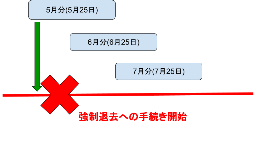 Urの家賃を滞納するとこうなっていくまとめ 体験レポ